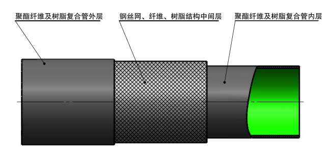 鋼骨架增強(qiáng)纖維樹(shù)脂管